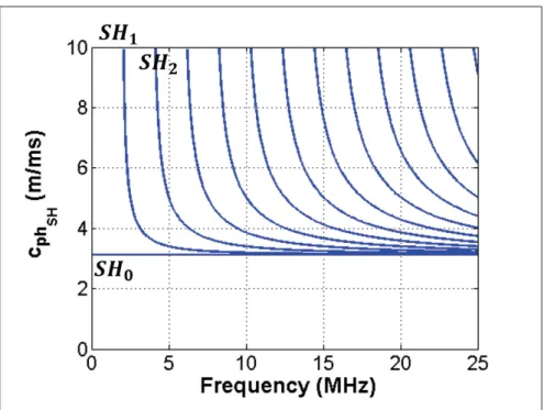 Figure 1.5 Dispersion curves of phase velocity for symmetric SH waves in a 1.6 mm thick aluminum plate extracted from