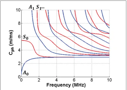 Figure 1.9 Dispersion curves of Lamb waves phase velocity for a 1.6 mm thick aluminum plate