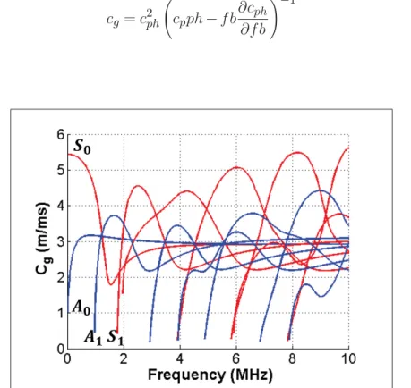 Figure 1.10 Dispersion curves of Lamb waves group velocity for a 1.6 mm thick aluminum plate