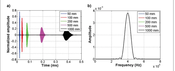 Figure 1.12 Propagated forms of A 1 generated by a 10-cycle Hann-windowed toneburst at 4 MHz; a) Time representations and b) the frequency componenent for