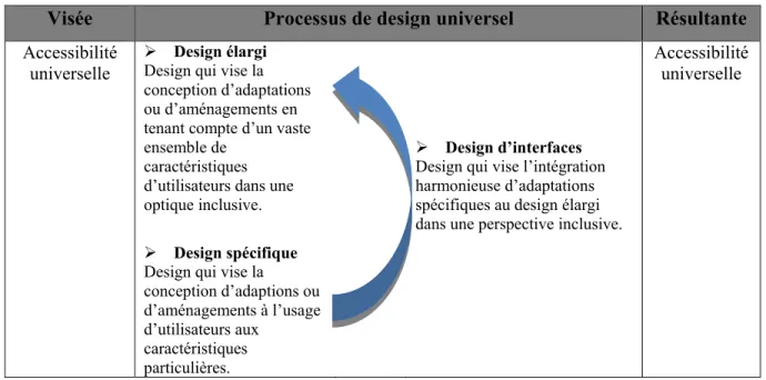 Tableau 1 Le design universel dans l’optique de l’accessibilité universelle  Tiré de Langevin et Rocque (Langevin et al., 2011a) 