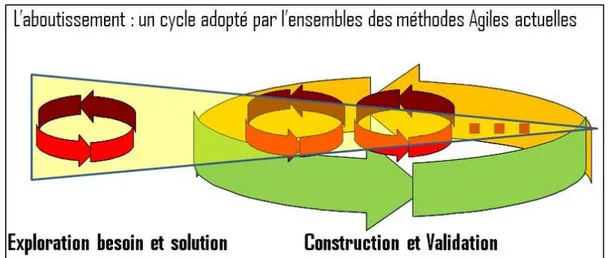 Figure 2 Cycle des méthodes Agiles  Tirée de  (Vickoff, 2014) 