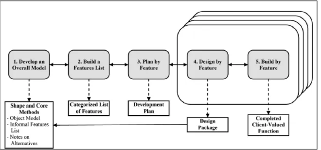 Figure 3 Processus du &#34;feature-driven development&#34; 