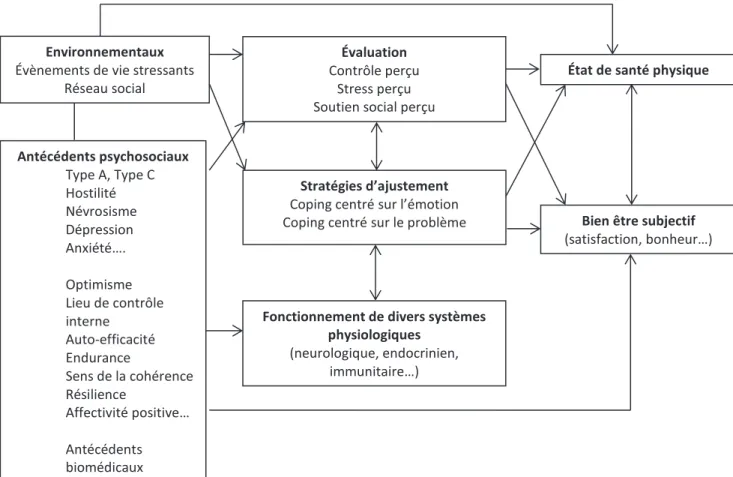 Figure  2  |  Modèle  intégratif  et  multifactoriel  en  psychologie  de  la  santé  (Bruchon-Schweitzer,  2002)