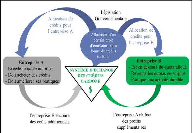 Figure 2.4. Schéma du système traditionnel d’échange des droits d’émissions 