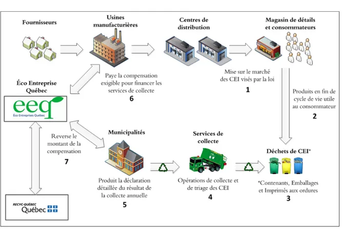 Figure 4.1. Principe de fonctionnement de la loi québécoise sur la compensation  Construction du modèle mathématique d’aide à la décision 