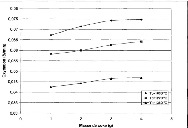 Figure 11 : Impact de la masse de coke sur la perte de masse lors d'oxydation à l'air (360 °C), pour des cokes calcinés à différentes températures (Te)