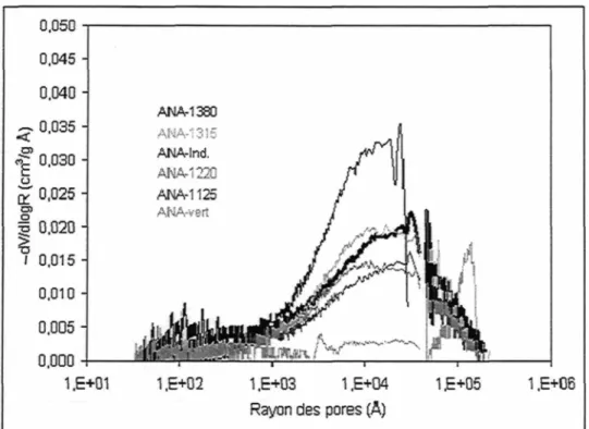 Figure 13 : Influence du niveau de calcination du coke sur la distribution des pores dans le coke (calcination semi-industrielle)