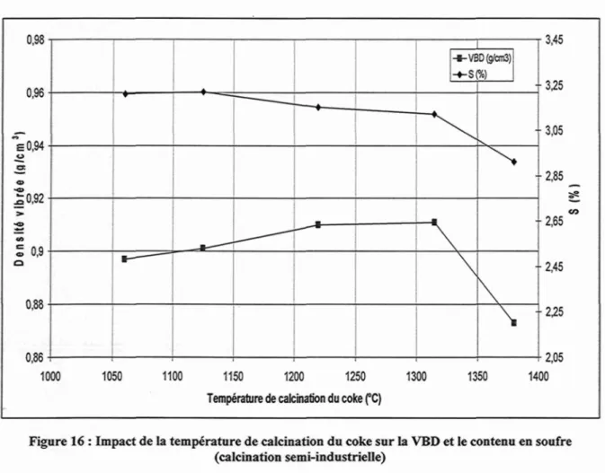 Figure 16 : Impact de la température de calcination du coke sur la VBD et le contenu en soufre (calcination semi-industrielle)