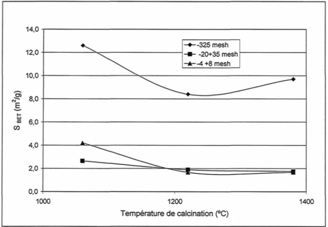 Figure 19 : Impact de la température de calcination semi-industrielle du coke sur la surface BET