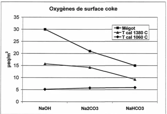 Figure 20 : Présence de groupements oxygénés sur un coke calciné (semi-industriel) à différents niveaux
