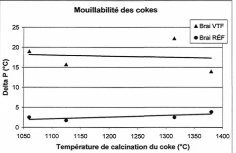 Figure 21 : Mesure de la mouillabilité du coke calciné (semi-industriel) à différents niveaux par deux types de brai