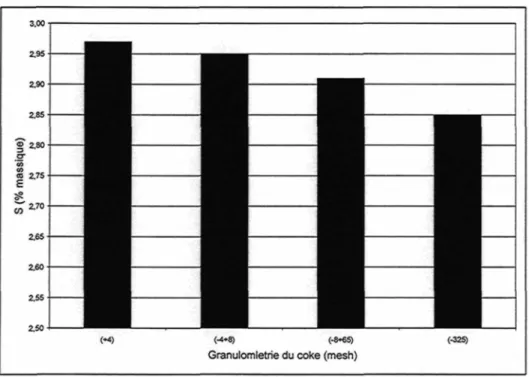Figure 22 : Impact de la granulométrie du coke sur la désulfuration lors de la calcination laboratoire