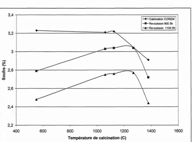 Figure 24 : Impact de la cuisson en laboratoire sur la perte de soufre du coke