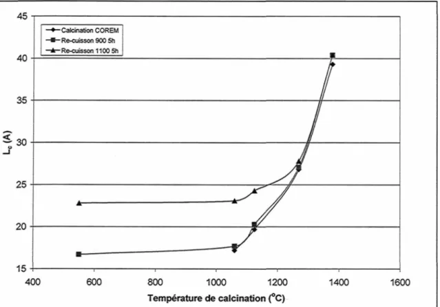 Figure 25 : Impact de la cuisson en laboratoire sur le L c  du coke