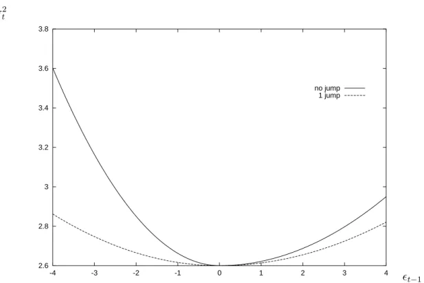 Figure 2. News Impact Curve for IBM σ t 2 2.62.833.23.43.63.8 -4 -3 -2 -1 0 1 2 3 4no jump1 jump ² t−1