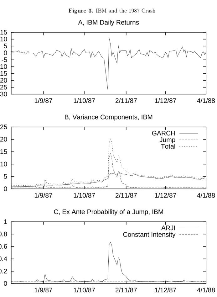 Figure 3. IBM and the 1987 Crash -30-25-20-15-10-5 0 5 10 15 1/9/87 1/10/87 2/11/87 1/12/87 4/1/88