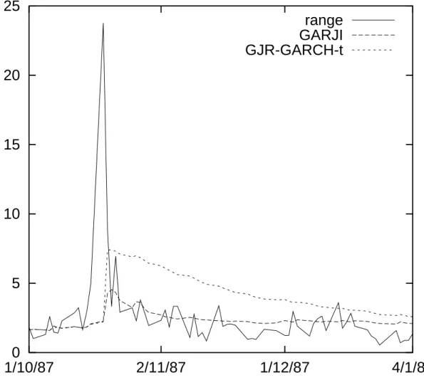 Figure 4. Alternative Estimates of the Conditional Standard Deviation of IBM Returns around the 1987 Stock Market Crash