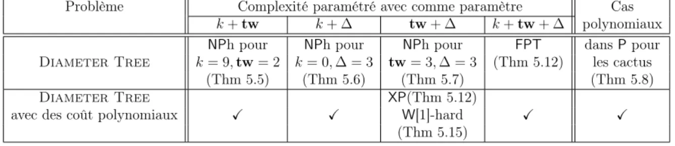 Table 2: Résumé de nos résultats dans lequel k, tw et ∆ désignent le coût de la solution, la treewidth et le degré maximum du graphe d’entrée, respectivement