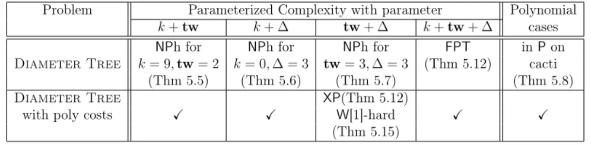 Table 1.2: Summary of our results, where k, tw, and ∆ denote the cost of the solution, the treewidth, and the maximum degree of the input graph, respectively