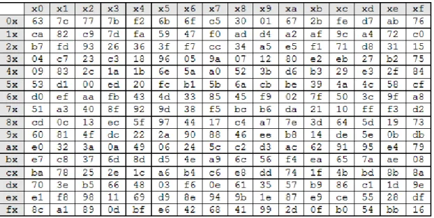 Figure 8 : Table SBox de l’AES  ShiftRows 