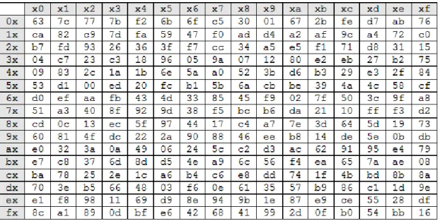 Figure 8 : Table SBox de l’AES  ShiftRows 