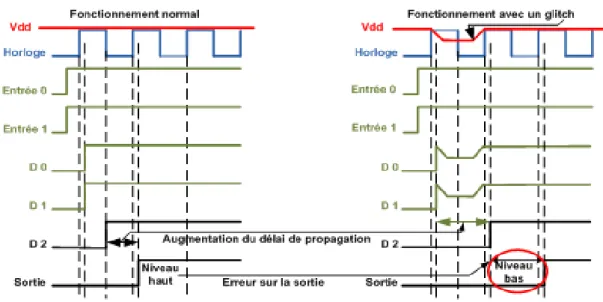Figure 11: Simulation d’un glitch négatif sur Vdd  