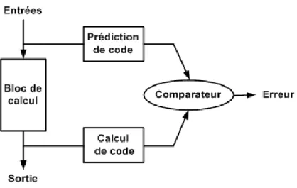 Figure 28 : Principe de redondance d’information 