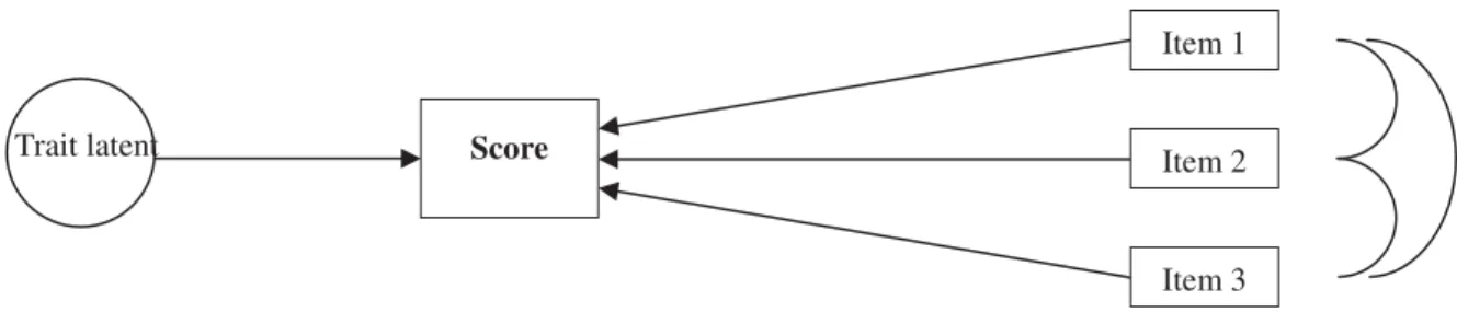 Figure 1.3.1 : Représentation graphique du critère d’exhaustivité du score sur le trait latent dans le cadre  du modèle de Rasch 
