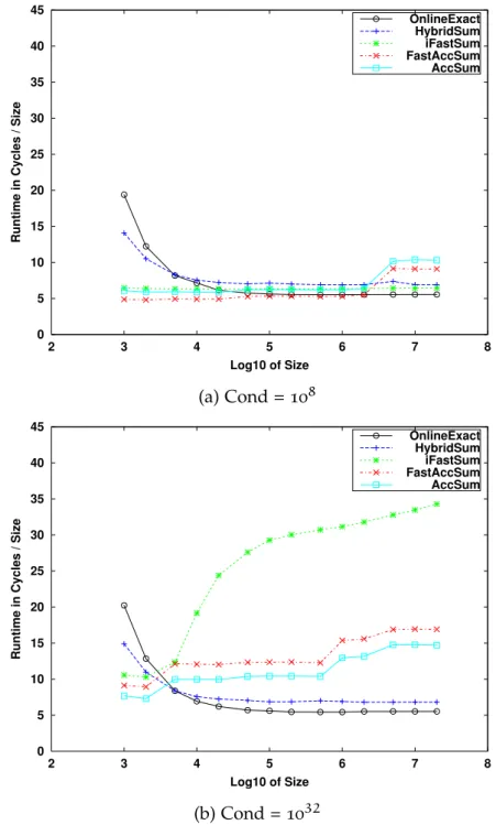 Figure 4 . 1 : Performance results for summation algorithms