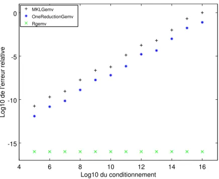 Figure 0 . 6 : Précision de la multiplication matrice-vecteur
