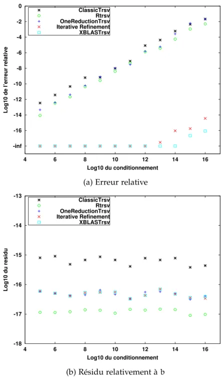 Figure 0 . 7 : Précision de la résolution des systèmes triangulaires (taille du système = 1000 )