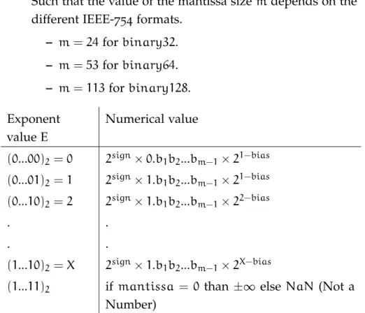 Table 2 . 1 : Numerical values according to exponent (inspired from [ 45 ]) In binary, b i ∈ { 0, 1 } for i > 0, while b 0 = 1 for normalized floating-point numbers and b 0 = 0 for subnormal ones (see Table 2 