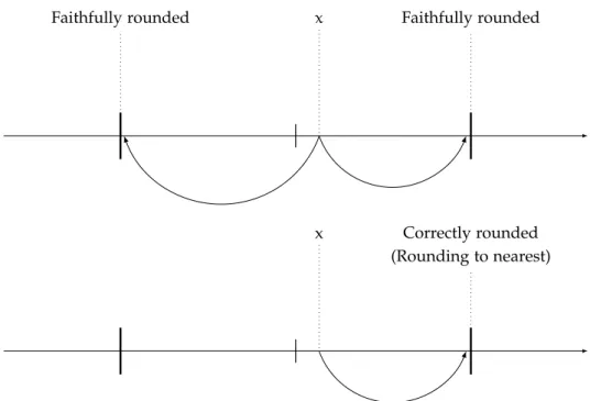 Figure 2 . 4 : Faithfully and correctly rounding (Rounding to nearest) values