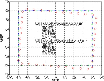 Figure III.9. Exemple de simulation de l’estimation du mouvement global  + : positions des estimateurs de mouvement locaux dans l’image « n » 