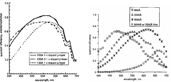 Figure I.8. Rendement de détection de diodes a-Si:H de type pin [Theil -03]. 