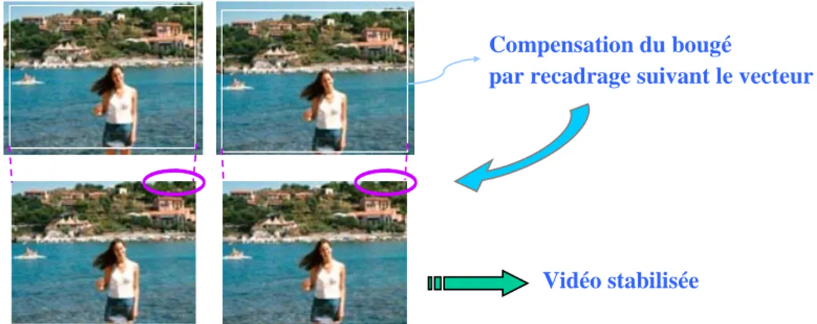 Figure II.3. Stabilisation d’une vidéo panoramique horizontale, avec bougé vertical. 