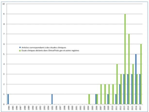 Figure 3 – Évolution du nombre d’essais cliniques déclarés dans la base ClinialTrials.gov et d’autres registres et du nombre d’articles correspondant à des études cliniques sur le jeûne, régimes restrictifs et cancer