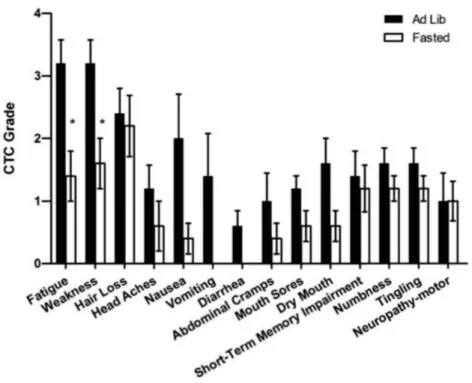 Figure 7 – Effets secondaires auto rapportés après une chimiothérapie avec ou sans jeûne.