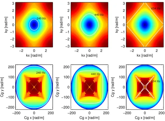 Figure 2.3: Dispersion relation and group velocity diagram for the two-dimensional periodic lattice: isotropic case.