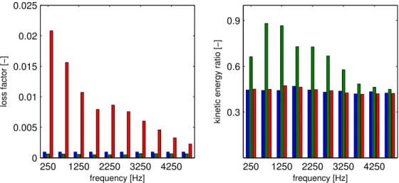 Figure 2.21: Loss factor (left) and kinetic energy ratio (right) for three different circuit config- config-uration: uncontrolled (blue bar), controlled reflective configuration (green bar) and controlled absorbing configuration (red bar).