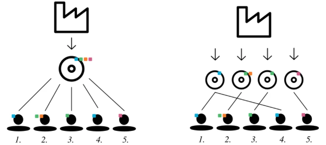 Figure 2.1 – (gauche) développement et utilisateurs de logiciel standard ; (droite) développement et utilisateurs de logiciels individuels ; les couleurs indiquent les diﬀérents