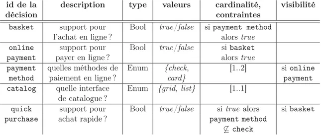 Table 2.1 – Exemple de modèle de décisions pour des applications de e-commerce id de la description type valeurs cardinalité, visibilité
