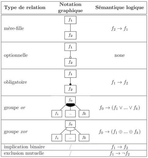 Table 2.2 – Ensemble des relations d’un FM et leur représentation en logique des propositions (restreinte aux connecteurs ∧, ∨, →, ↔, → ¬ et ⊕) ; f i représente le nom