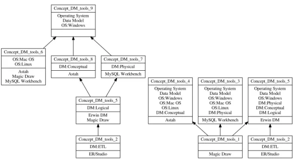 Figure 3.4 – AC-poset (gauche) et OC-poset (droite) associés au contexte formel de la Table 3.1