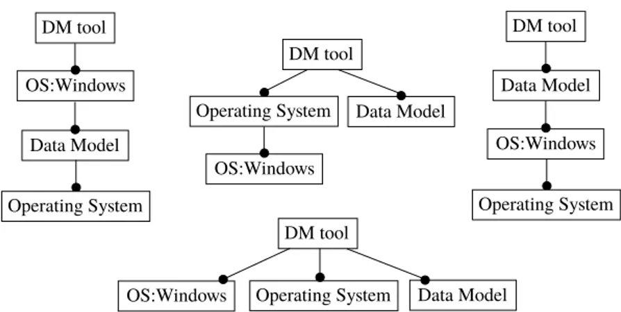 Figure 4.7 – Diﬀérents choix ontologiques pour le bloc [OS:Windows, Data Model, Operating System] et la racine DM tool