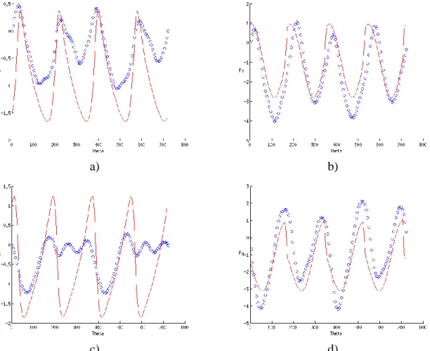 Fig. 5 : Simulation du micro-fraisage (trait continu) et résultats expérimentaux (points)  On remarque une différence notable pour la plus petite avance par dent de la forme du signal  entre  simulation  et  expérimentation  :  en  effet  les  essais  à  f