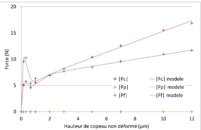 Fig. 3 : Efforts mesurés en fonction de l’épaisseur coupée et modèle associé en coupe  orthogonale