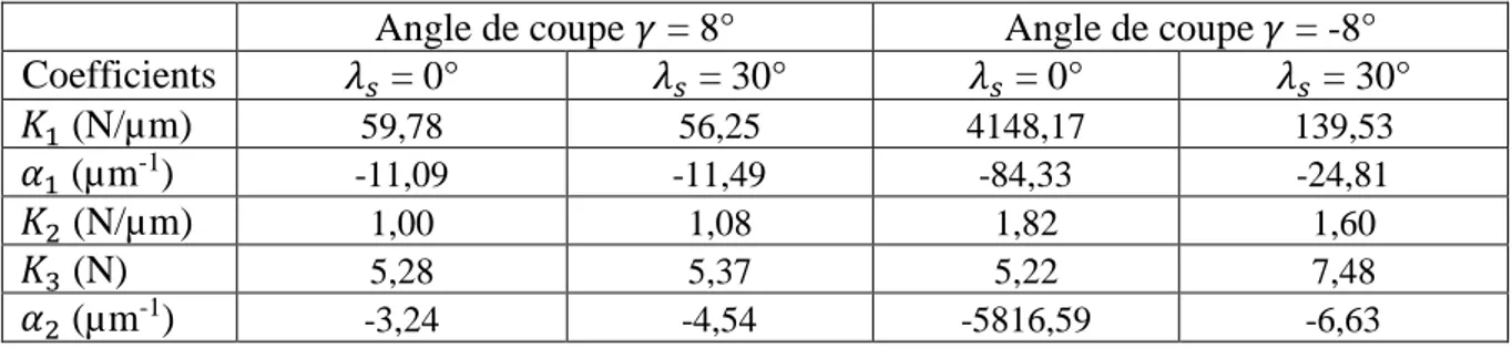 Tab. 1 : Tableaux de coefficients. 