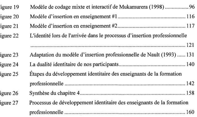 Figure 19 Modèle de codage mixte et interactif de Mukamurera ( 1998) 96 Figure 20 Modèle d'insertion en enseignement #1 116 Figure 21 Modèle d'insertion en enseignement #2 117 Figure 22 L'identité lors de l'arrivée dans le processus d'insertion professionn